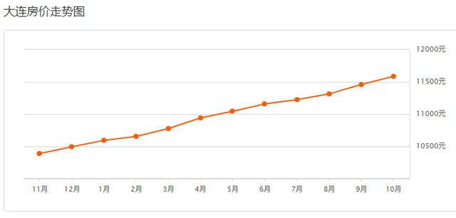 大连10月最新房价出炉！看看你家房子涨了还是跌了