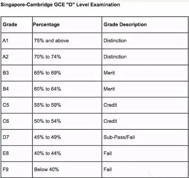 备战2018新加坡O水准考试，这些必备知识点你需要了解！