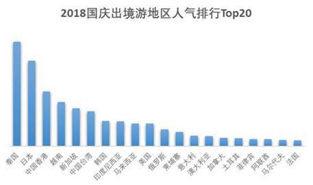 国庆出境游排行榜：中国游客最爱泰国 日本排名第二
