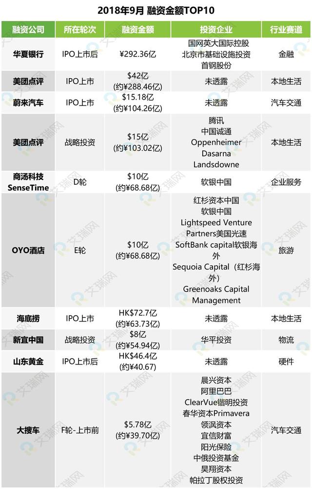 “大佬”投资了哪些赛道？9月投融全解析