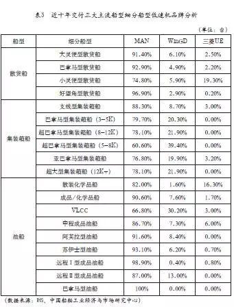 船用低速机品牌市场分析