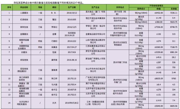 被江苏省消保委点名营养成分不符实，李锦记回应称产品合格
