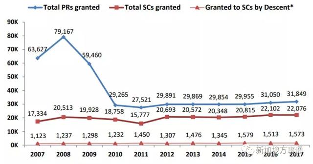 那3年新加坡批了20多万PR！相隔10年，政策该放宽了吧~