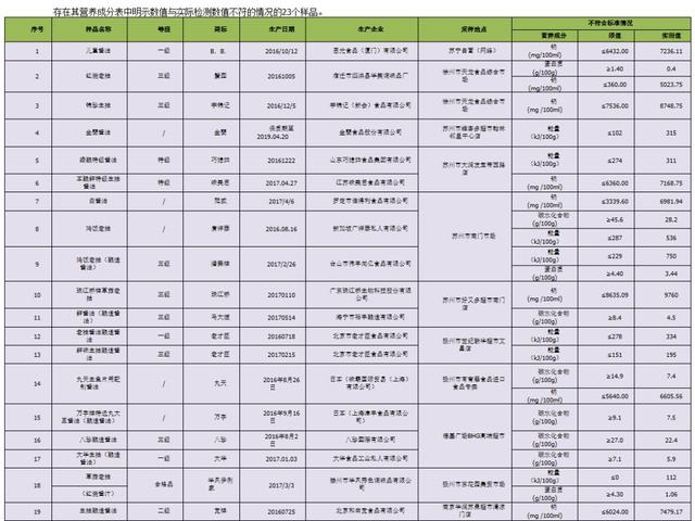 莱芜人 巧媳妇、海天、李锦记部分酱油不符合国标，以后买酱油得看这些……