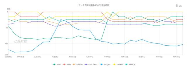 中国电商统领中东！一个你不知道的公司冲到了第一