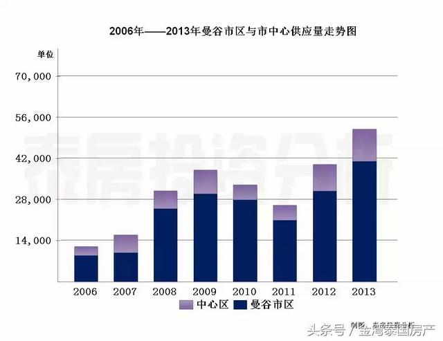 泰国房产楼市大涨到何时？曼谷哪些“新区”价值被看好！