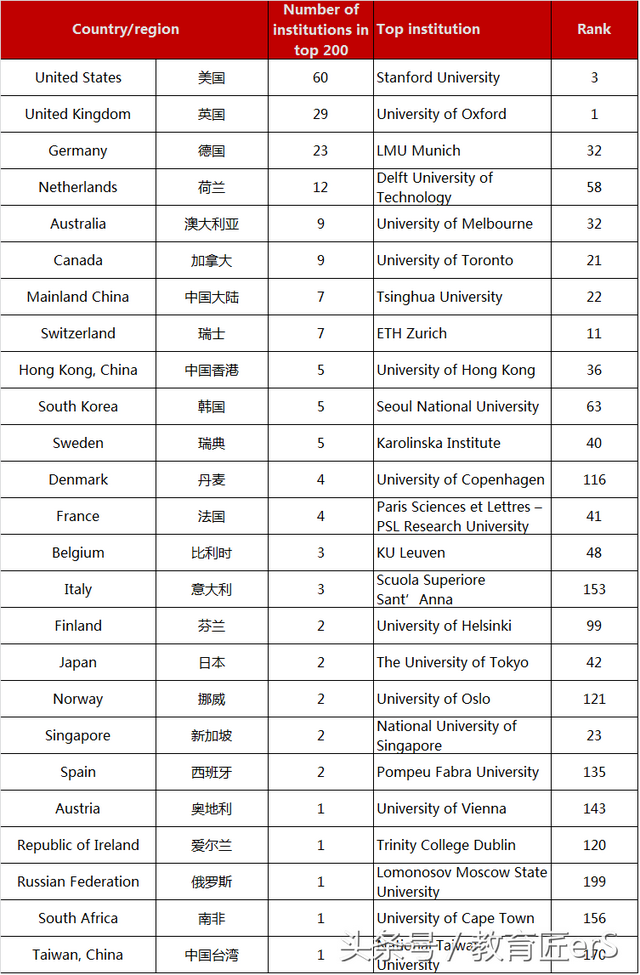 世界大学排名TOP 200美国占据30%，美国曾拟限制中国留学生签证