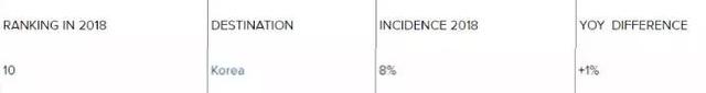 2018中国游客最理想目的地丨不是新加坡，日本第7，榜首出人意料