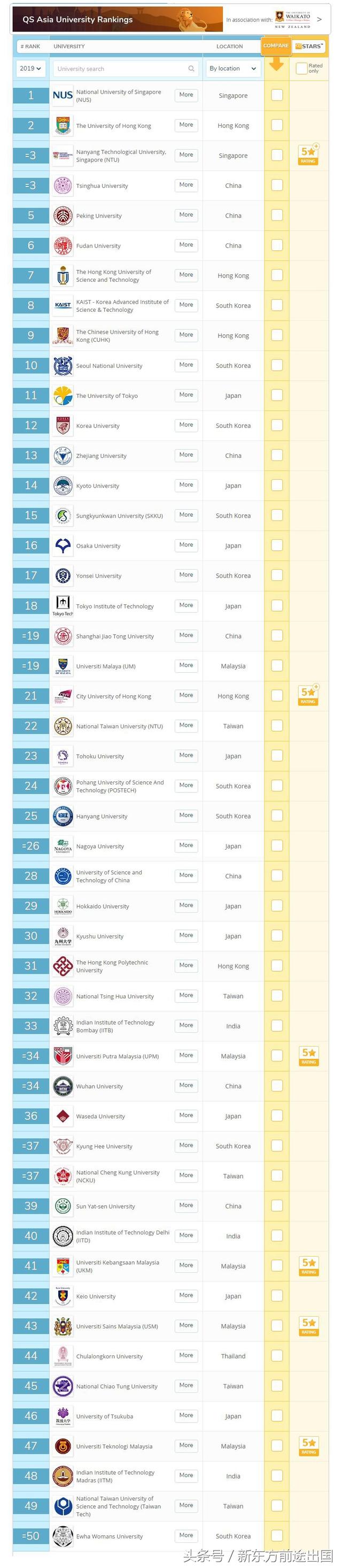 今晨，QS发布2019亚洲大学最新排名！新加坡国立大学回归第一！