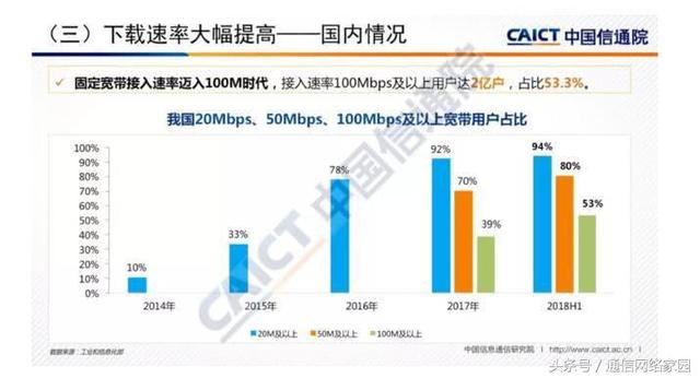 全球宽带网速比拼：中国排名第19 第一新加坡23.7MB/s