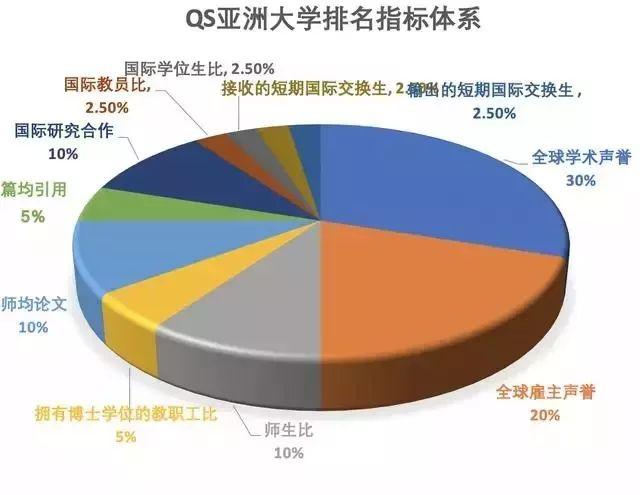 QS高校亚洲排名与世界排名出入有点大，一句话就能解释？