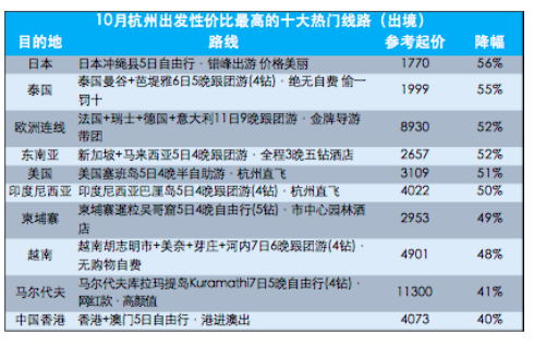 10月错峰游更划算 部分线路几近腰斩