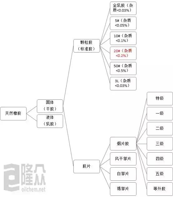 20号胶产品概况及上市影响分析