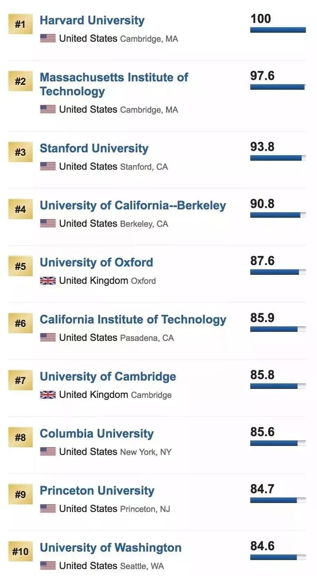 2019U.S.News世界大学排名火热出炉！新加坡名校继续领跑亚洲！