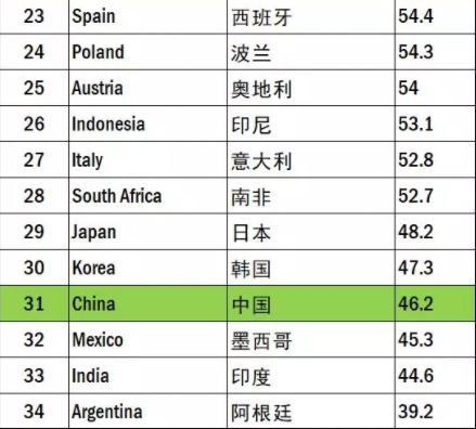 新加坡养老金制度全球第七，问鼎亚洲第一！