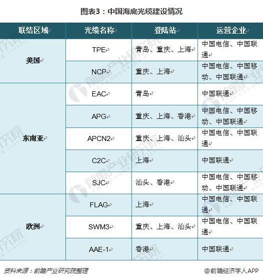 一文了解中国海底光缆建设现状：与发达国家差距仍然较大