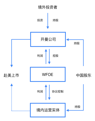 在开曼和国内注册公司，差别究竟在哪里？