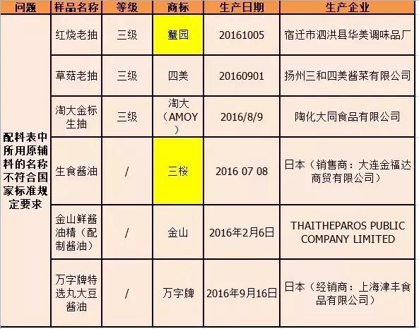 海天、李锦记……120款酱油最新抽检报告出炉，结果惊人！