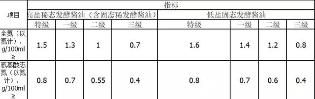 海天、李锦记……120款酱油最新抽检报告出炉，结果惊人！