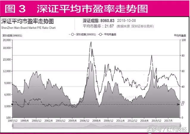 董宝珍：A股出现历史性机会