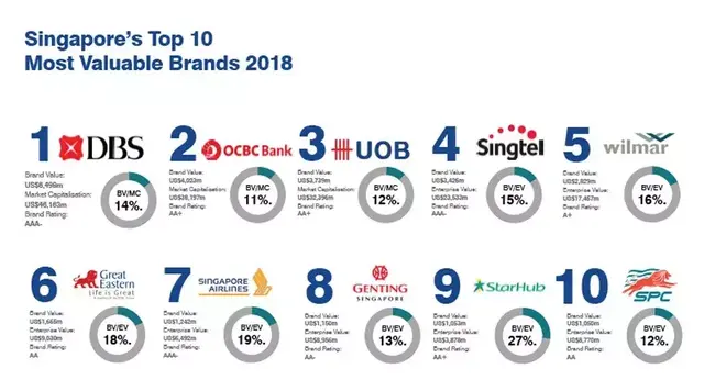 2018新加坡最有价值的100大品牌排行榜