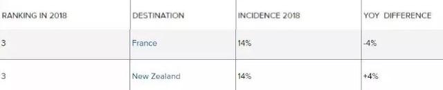 2018中国游客最理想目的地丨不是新加坡，日本第7，榜首出人意料