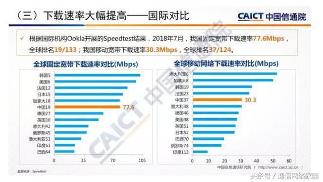 全球宽带网速比拼：中国排名第19 第一新加坡23.7MB/s