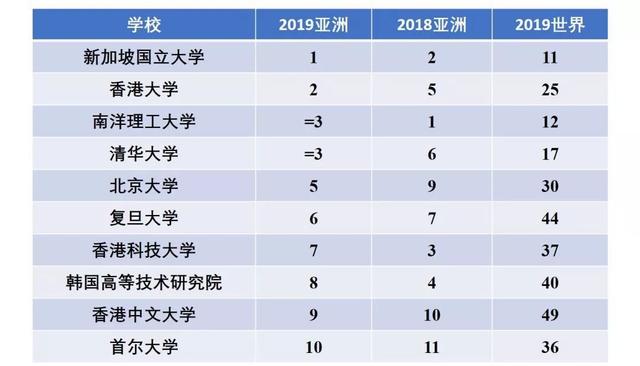 QS高校亚洲排名与世界排名出入有点大，一句话就能解释？