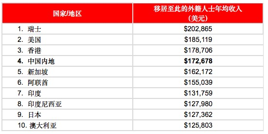 汇丰调查：“进口”人才在中国安居乐业，“钱”途可观