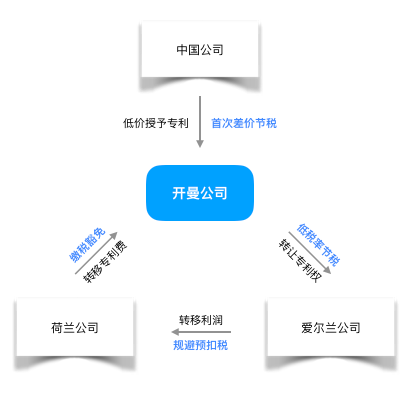 在开曼和国内注册公司，差别究竟在哪里？