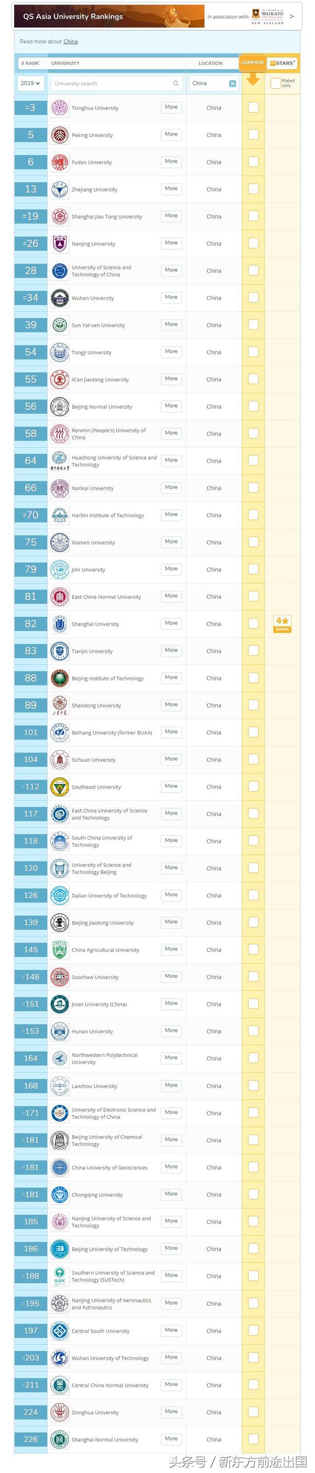 今晨，QS发布2019亚洲大学最新排名！新加坡国立大学回归第一！