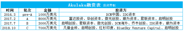 快讯｜消费金融出海品牌Akulaku获7000万美元C轮融资，凡普金科集团领投