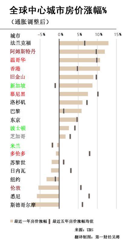 风险警告！全球房产泡沫最严重的城市都在哪？