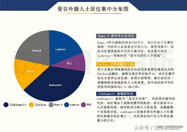 泰国房产楼市大涨到何时？曼谷哪些“新区”价值被看好！