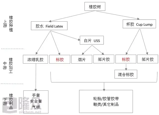20号胶产品概况及上市影响分析