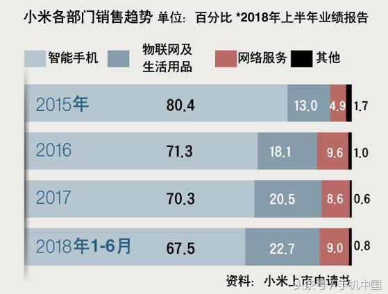 曾经没有设计的小米 如今凭IoT吸粉无数