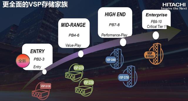 为中国市场定制，Hitachi Vantara VSP G130含金量几何？