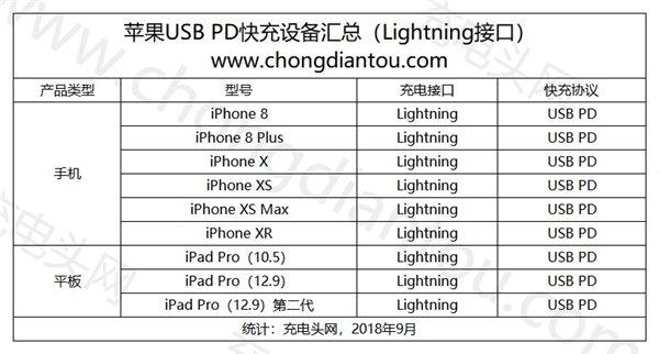 支持苹果iPhone快充芯片有哪些？看完就知道！