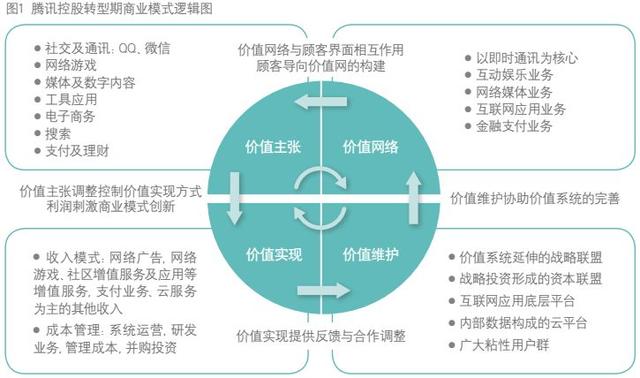 多维协同的腾讯市值管理