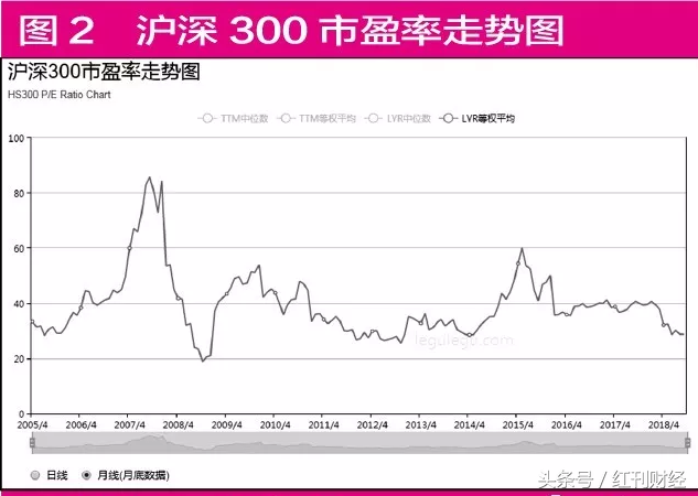 董宝珍：A股出现历史性机会