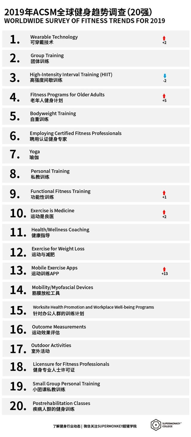 ACSM2019全球健身趋势排行榜：可穿戴技术重回第一，HIIT仍保持世界级健身潮流