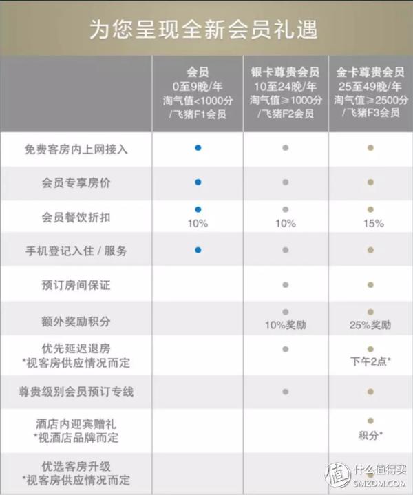 年度最牛会员体系！教你一篇玩转飞猪F2/F3会员！附快速升级攻略