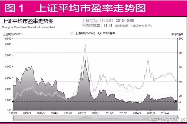 董宝珍：A股出现历史性机会