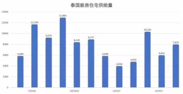 看泰国最近五年房价走势图，终于明白为什么他们都跑去泰国买房了