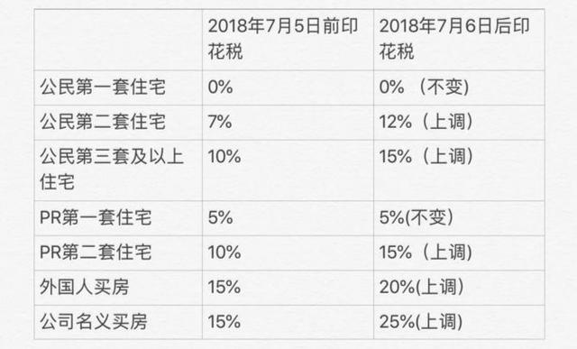 新加坡7月房产新政的暴击后，新加坡的房市还好吗？