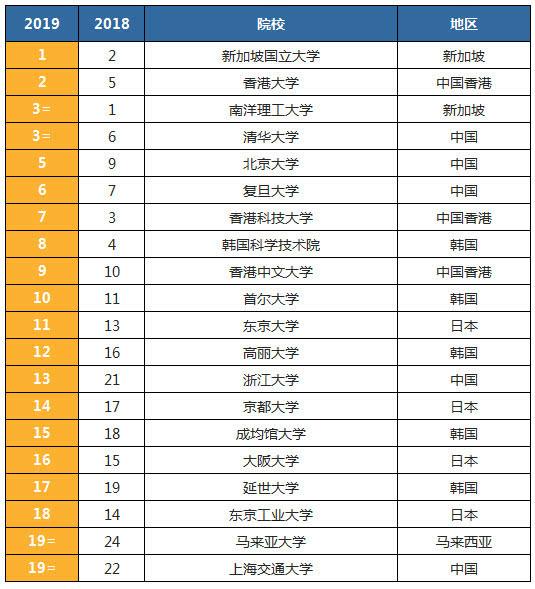 QS亚洲大学排名发布：新加坡国立大学居首，港大第二清华第三