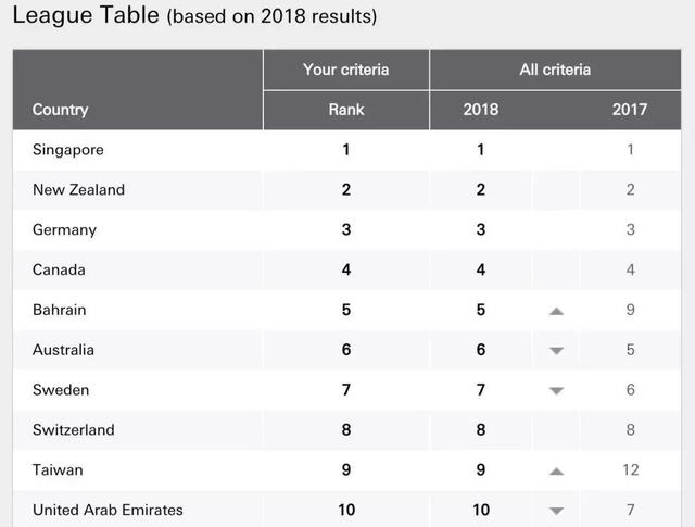 2018世界移居排行榜，北美唯一进入前十的国家是……