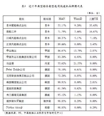 船用低速机品牌市场分析