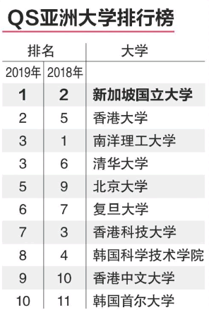 亚洲大学新加坡又牛了，状元、探花都拿下！