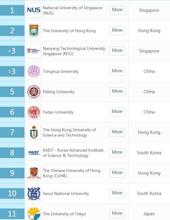 今日重磅：QS2019亚洲大学排名，新加坡国立回归第一！